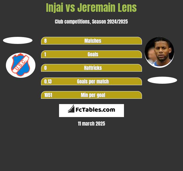 Injai vs Jeremain Lens h2h player stats