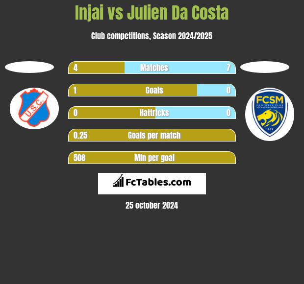 Injai vs Julien Da Costa h2h player stats