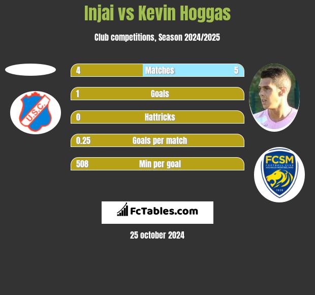 Injai vs Kevin Hoggas h2h player stats