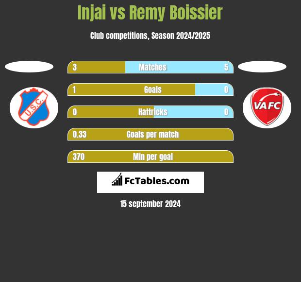 Injai vs Remy Boissier h2h player stats