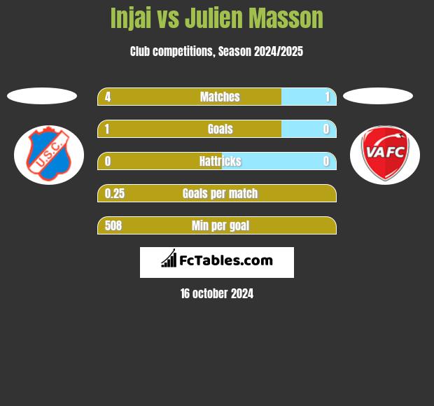 Injai vs Julien Masson h2h player stats