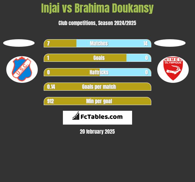 Injai vs Brahima Doukansy h2h player stats