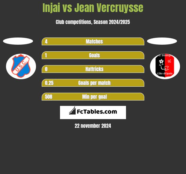 Injai vs Jean Vercruysse h2h player stats