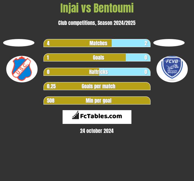 Injai vs Bentoumi h2h player stats