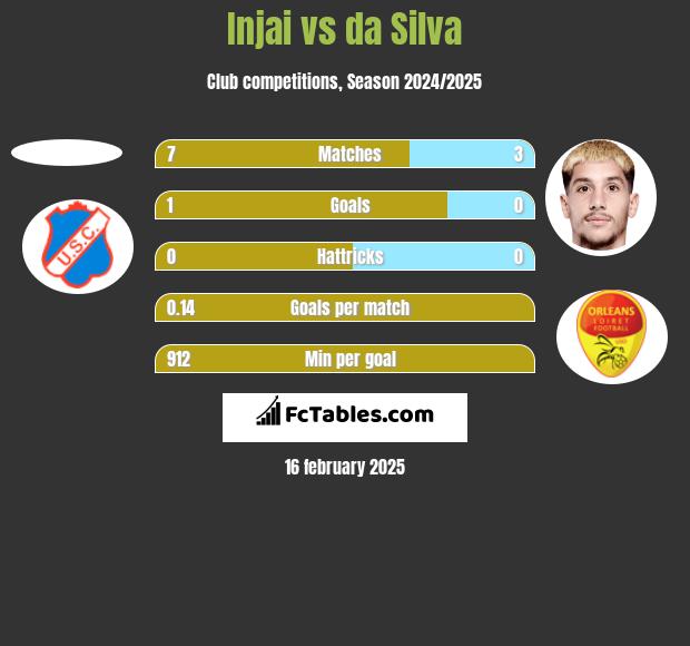 Injai vs da Silva h2h player stats