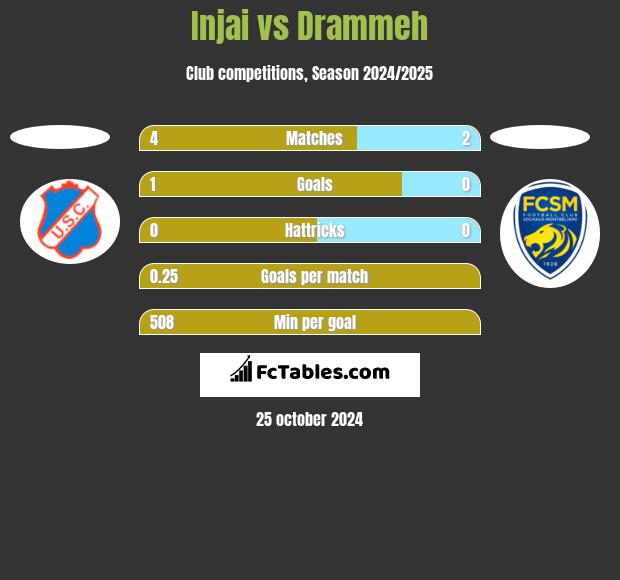 Injai vs Drammeh h2h player stats