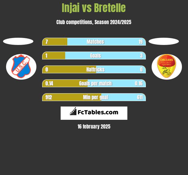 Injai vs Bretelle h2h player stats