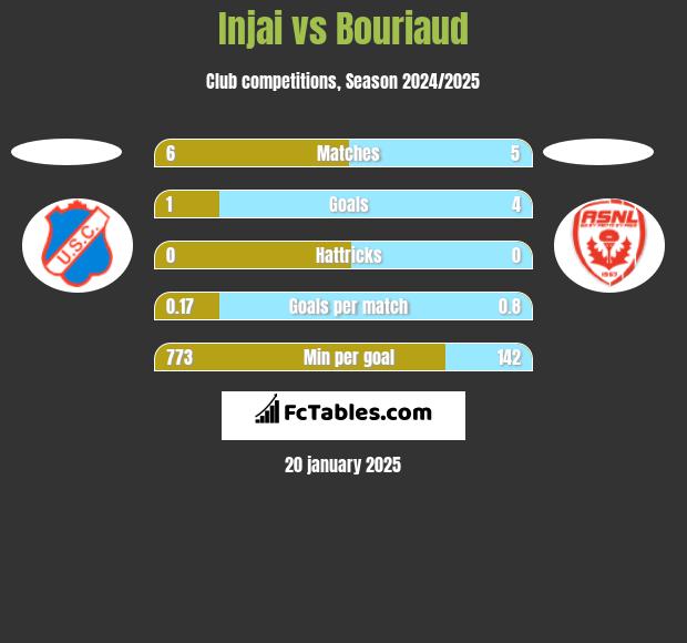 Injai vs Bouriaud h2h player stats