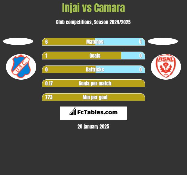 Injai vs Camara h2h player stats