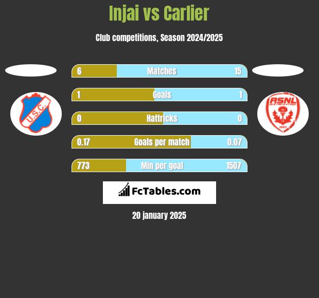 Injai vs Carlier h2h player stats