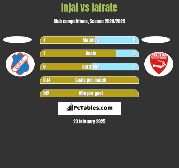 Injai vs Iafrate h2h player stats