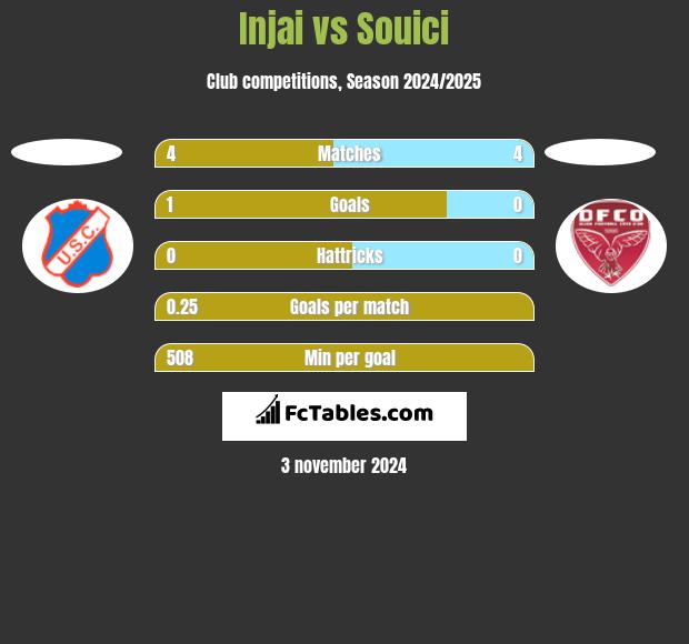 Injai vs Souici h2h player stats