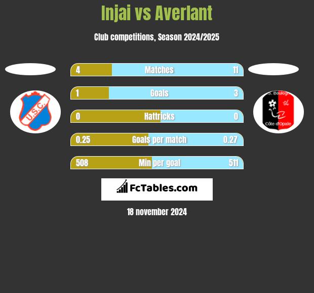 Injai vs Averlant h2h player stats