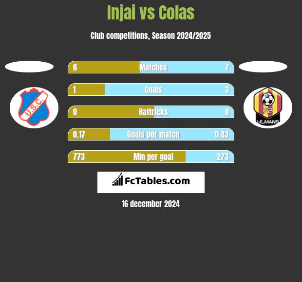 Injai vs Colas h2h player stats