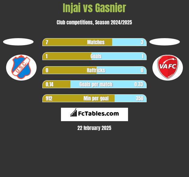 Injai vs Gasnier h2h player stats