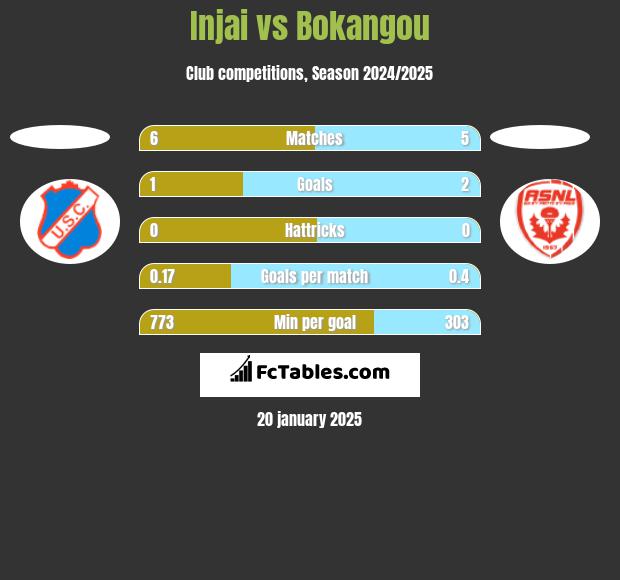 Injai vs Bokangou h2h player stats