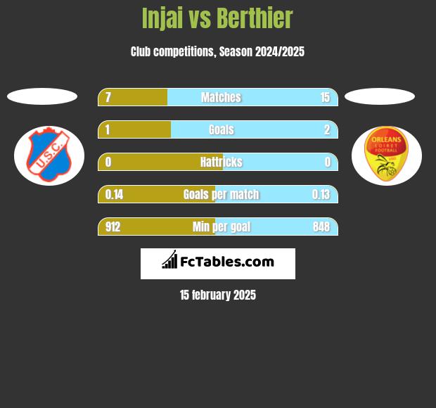 Injai vs Berthier h2h player stats