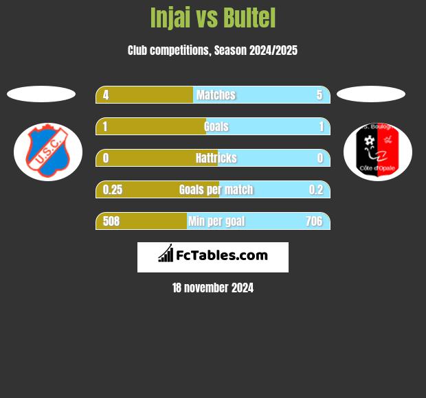 Injai vs Bultel h2h player stats