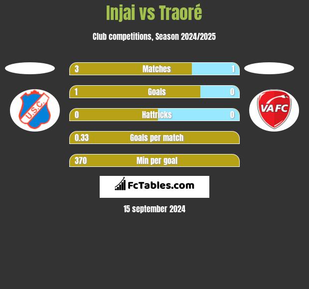 Injai vs Traoré h2h player stats