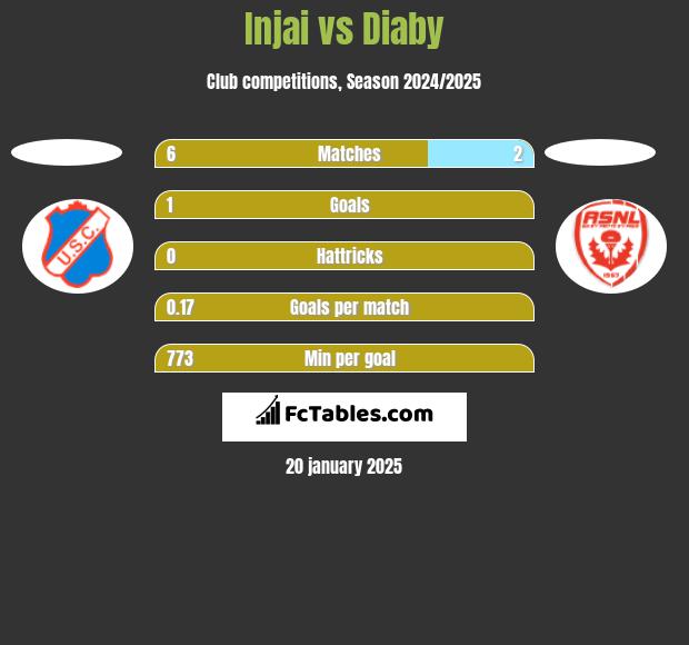 Injai vs Diaby h2h player stats