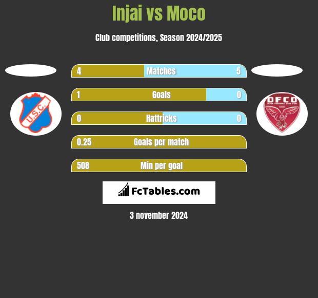 Injai vs Moco h2h player stats