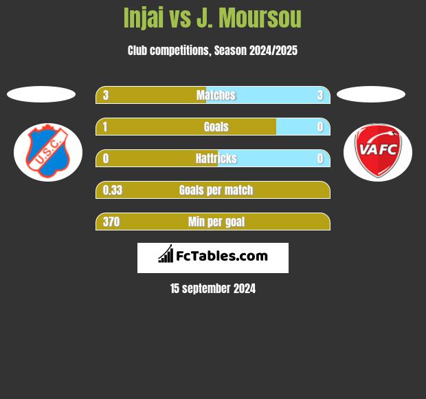 Injai vs J. Moursou h2h player stats