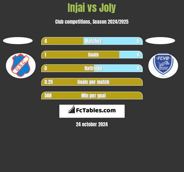 Injai vs Joly h2h player stats