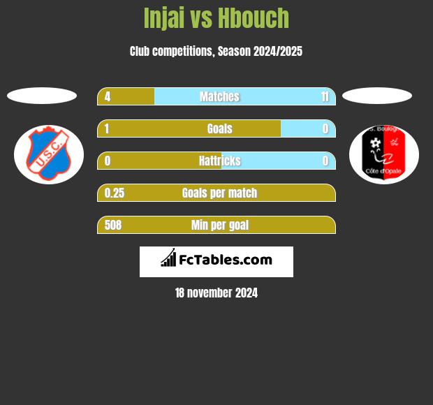 Injai vs Hbouch h2h player stats