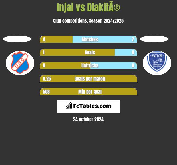 Injai vs DiakitÃ© h2h player stats