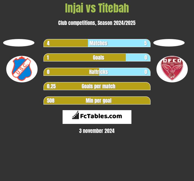 Injai vs Titebah h2h player stats