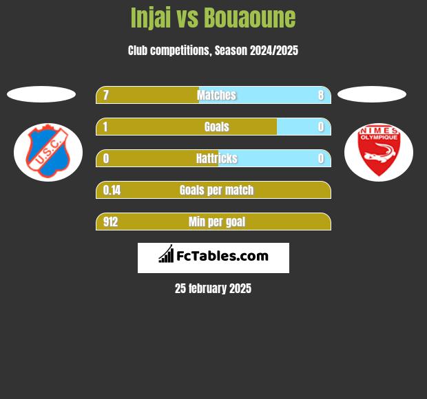 Injai vs Bouaoune h2h player stats