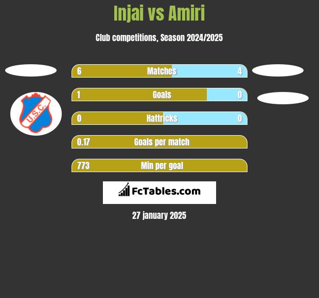 Injai vs Amiri h2h player stats