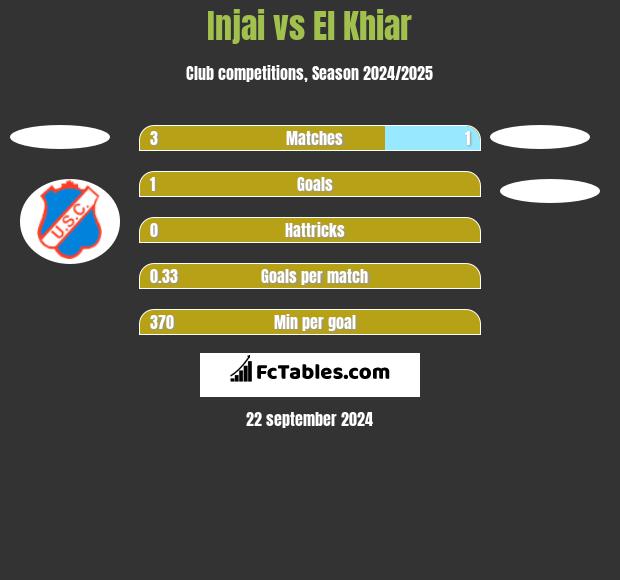 Injai vs El Khiar h2h player stats