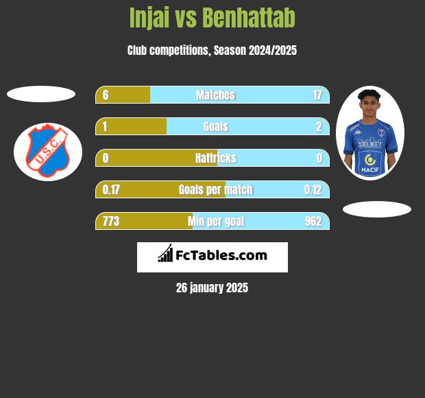 Injai vs Benhattab h2h player stats