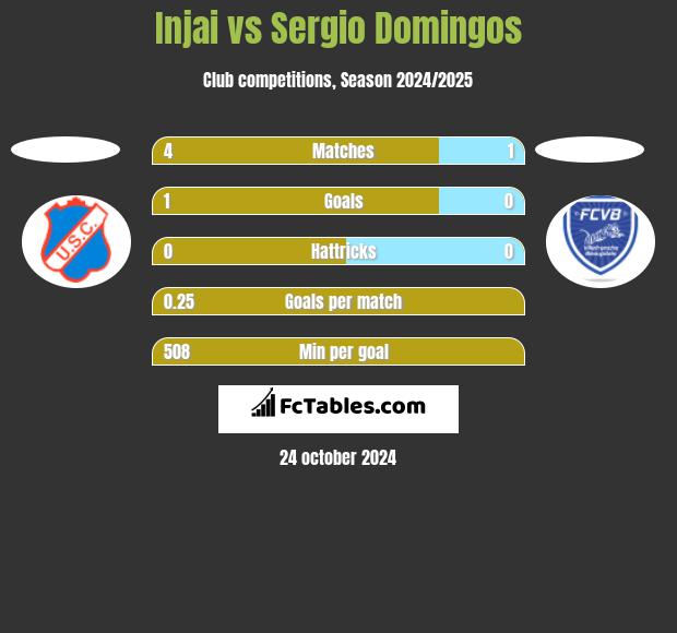 Injai vs Sergio Domingos h2h player stats