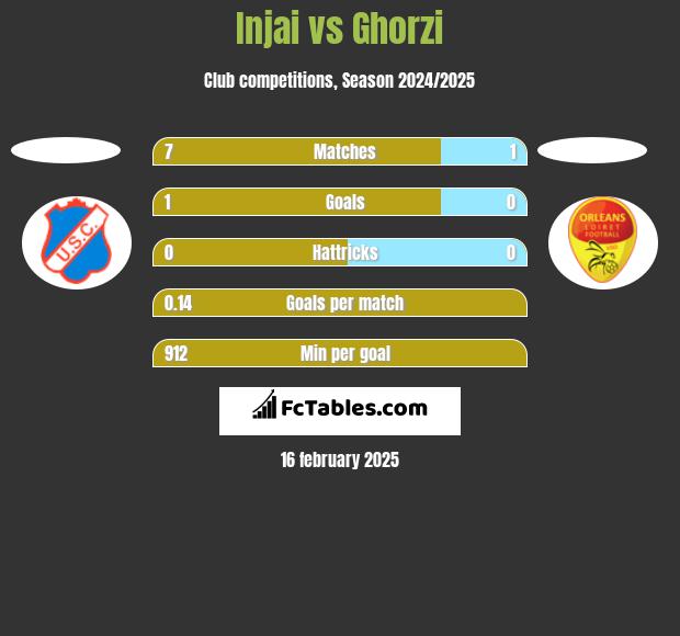 Injai vs Ghorzi h2h player stats