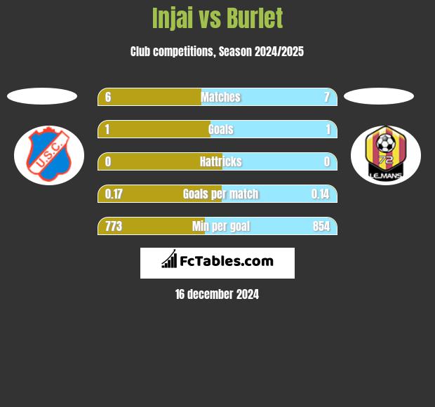 Injai vs Burlet h2h player stats