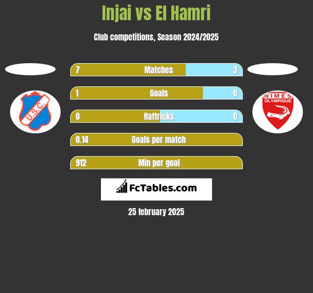 Injai vs El Hamri h2h player stats