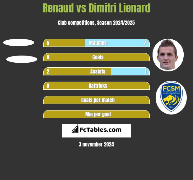 Renaud vs Dimitri Lienard h2h player stats