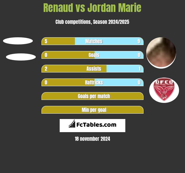 Renaud vs Jordan Marie h2h player stats