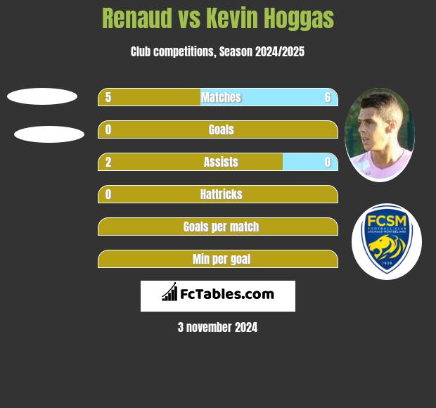 Renaud vs Kevin Hoggas h2h player stats