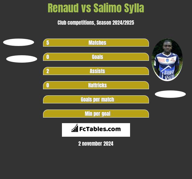 Renaud vs Salimo Sylla h2h player stats