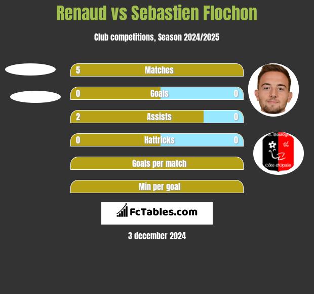 Renaud vs Sebastien Flochon h2h player stats