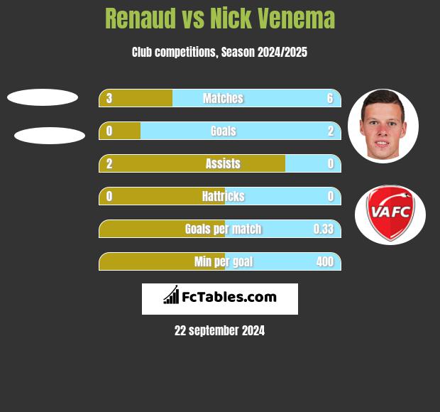 Renaud vs Nick Venema h2h player stats