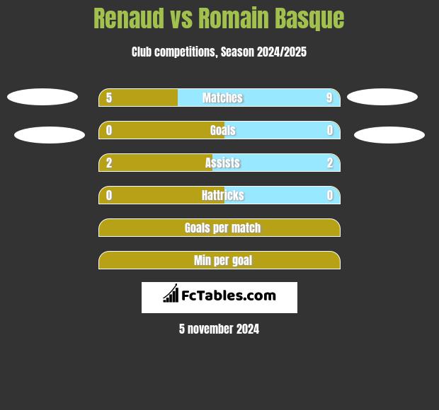 Renaud vs Romain Basque h2h player stats