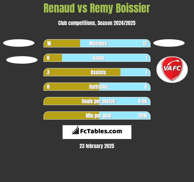 Renaud vs Remy Boissier h2h player stats