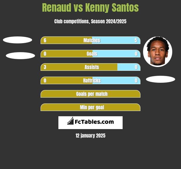 Renaud vs Kenny Santos h2h player stats