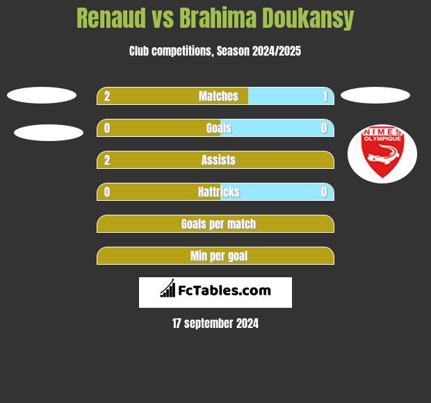 Renaud vs Brahima Doukansy h2h player stats