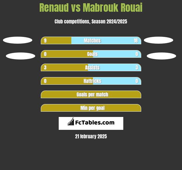 Renaud vs Mabrouk Rouai h2h player stats