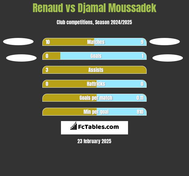 Renaud vs Djamal Moussadek h2h player stats